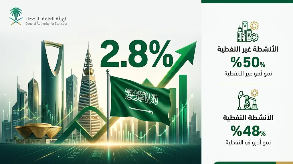 الأنشطة غير النفطية تقود نمو الاقتصاد السعودي بنسبة 2.8% خلال الربع الأول من عام 2026