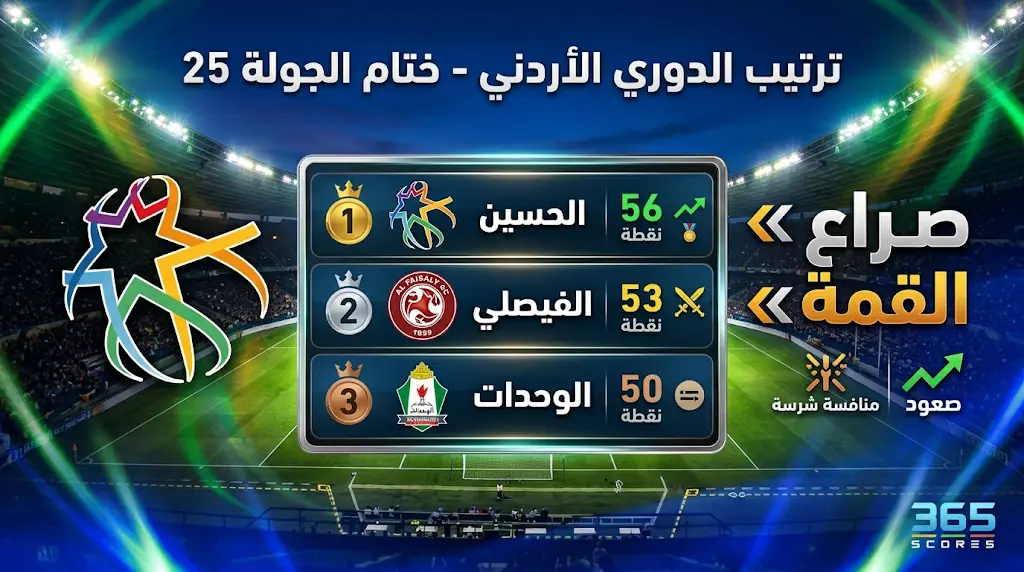 الحسين يواصل القبضة الحديدية على صدارة الدوري الأردني والفيصلي يقلص الفارق بعد الجولة 25