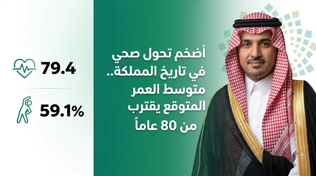 الدكتور عبدالله عسيري يكشف عن اقتراب متوسط العمر المتوقع في المملكة من 80 عاماً وتحقيق قفزات صحية نوعية