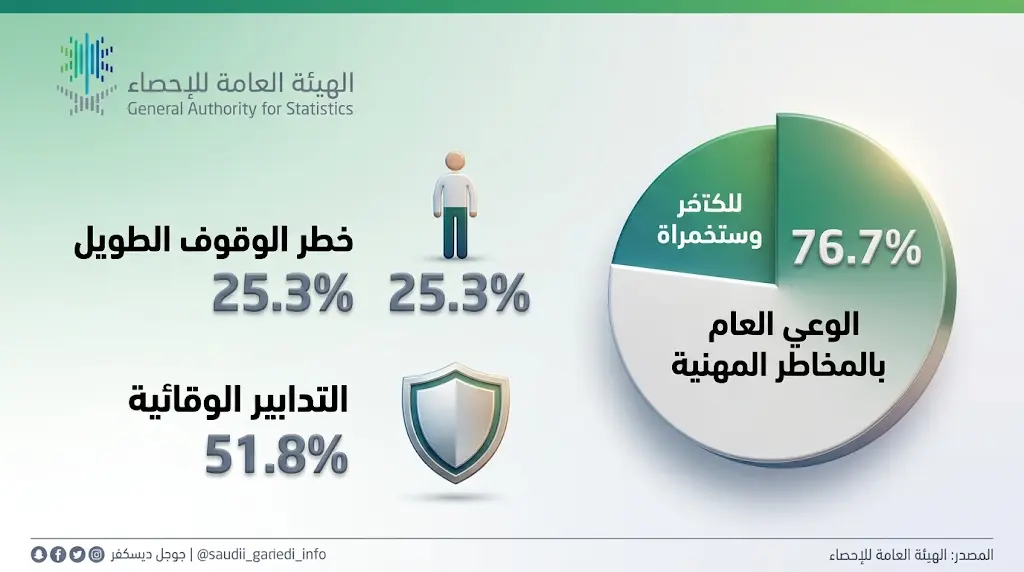 الوقوف الطويل يتصدر قائمة المخاطر المهنية في المنشآت السعودية بنسبة 25.3% وفق أحدث بيانات الهيئة العامة للإحصاء