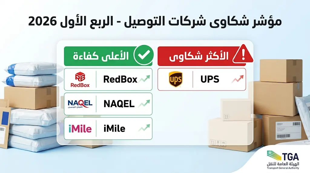 ترتيب شركات توصيل الطرود في المملكة للربع الأول 2026 وتصدر RedBox وNAQEL وiMile للأعلى كفاءة