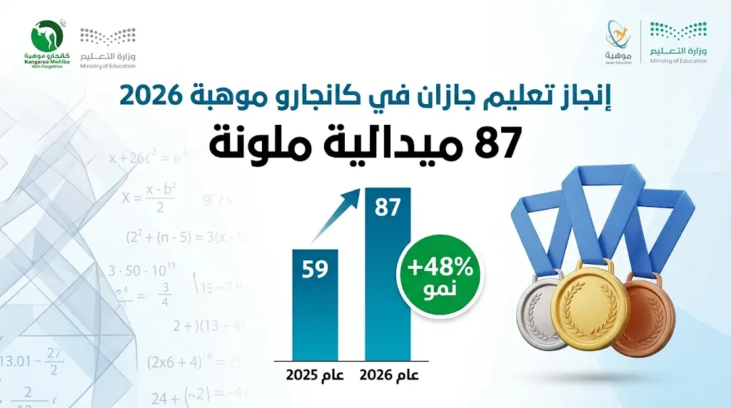 تعليم جازان يحصد 87 ميدالية في نتائج مسابقة كانجارو موهبة 2026 بنسبة نمو قياسية بلغت 48%