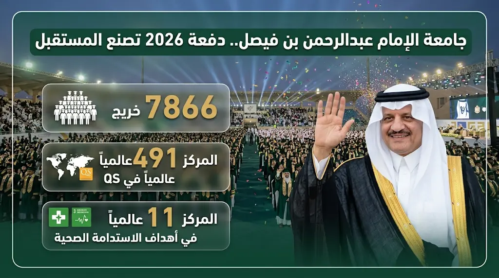 جامعة الإمام عبدالرحمن بن فيصل تحتفي بتخريج 7866 خريجاً وخريجة وتستعرض قفزاتها في التصنيفات العالمية لعام 2026