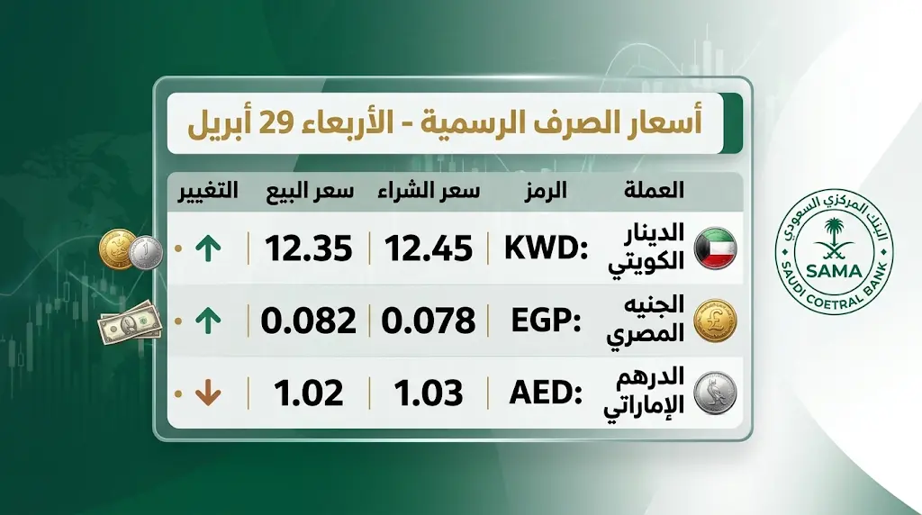 سعر الريال السعودي مقابل الجنيه المصري والعملات اليوم الأربعاء 29-4-2026