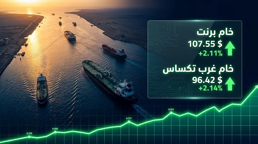 سعر خام برنت يتجاوز 107 دولارات اليوم الاثنين 27 أبريل 2026 وسط مخاوف من تعطل إمدادات مضيق هرمز