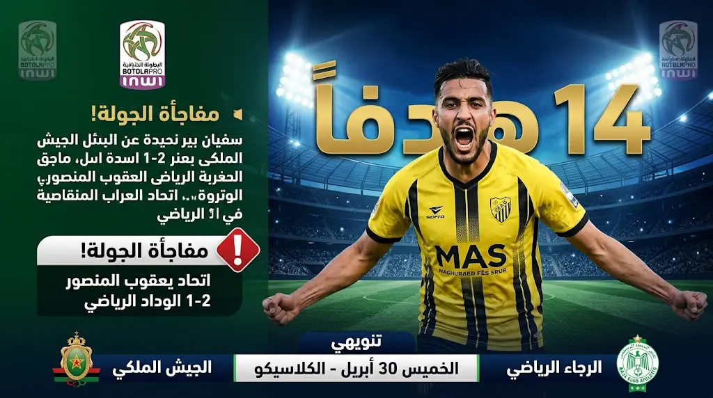 سفيان بنجديدة يغرد وحيداً في صدارة هدافي الدوري المغربي وخسارة مفاجئة للوداد أمام اتحاد يعقوب المنصور