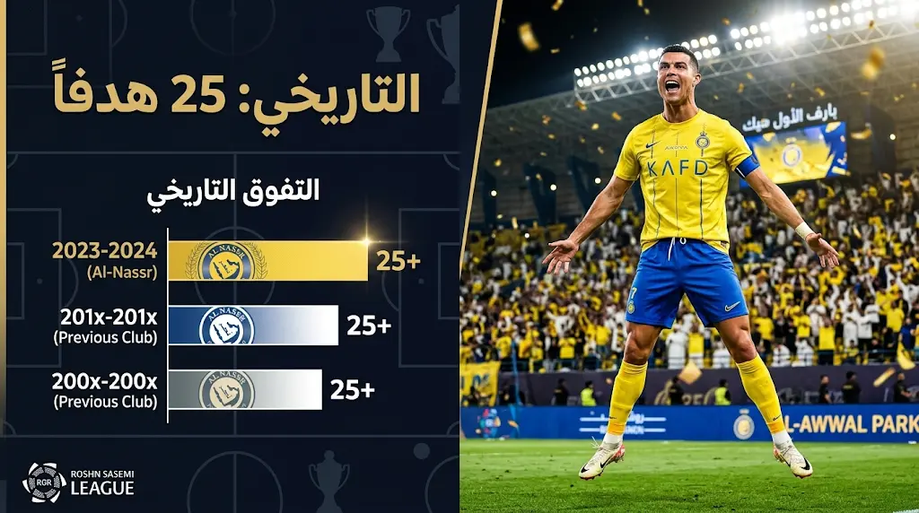 كريستيانو رونالدو يصبح أول لاعب في تاريخ الدوري السعودي يسجل 25 هدفاً في 3 مواسم مختلفة