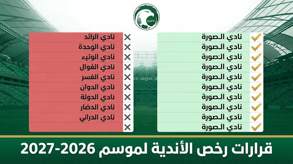 لجنة تراخيص الأندية تعلن استبعاد الرائد والوحدة و6 أندية أخرى من الرخصة المحلية لموسم 2026-2027