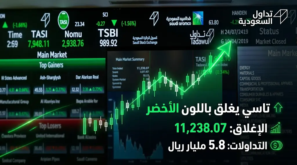 مؤشر الأسهم السعودية تاسي يغلق مرتفعاً بـ 58 نقطة وسط تداولات بقيمة 5.8 مليارات ريال