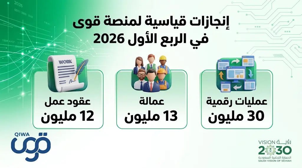 منصة قوى تكشف نتائج الربع الأول 2026: توثيق 12 مليون عقد عمل و30 مليون عملية رقمية شهرياً