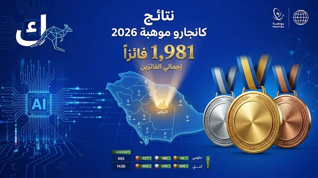 نتائج مسابقة كانجارو موهبة 2026: فوز 1981 طالباً وطالبة وتصدر تعليم الرياض بـ 811 ميدالية ملونة