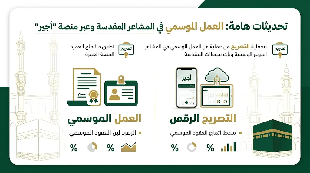 90 يوماً كحد أقصى.. تعرف على شروط تصريح العمل الموسمي "أجير الحج 2026" والضوابط الصارمة للقبول.