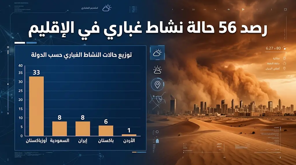 أوزباكستان تتصدر والسعودية تسجل 8 حالات.. تفاصيل رصد 56 نشاطاً غبارياً في الإقليم
