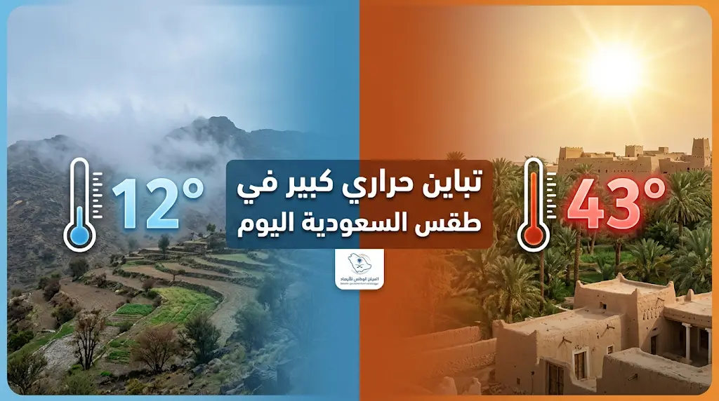 الأحساء تسجل 43 درجة مئوية وتتصدر قائمة المدن الأعلى حرارة في السعودية اليوم الأحد