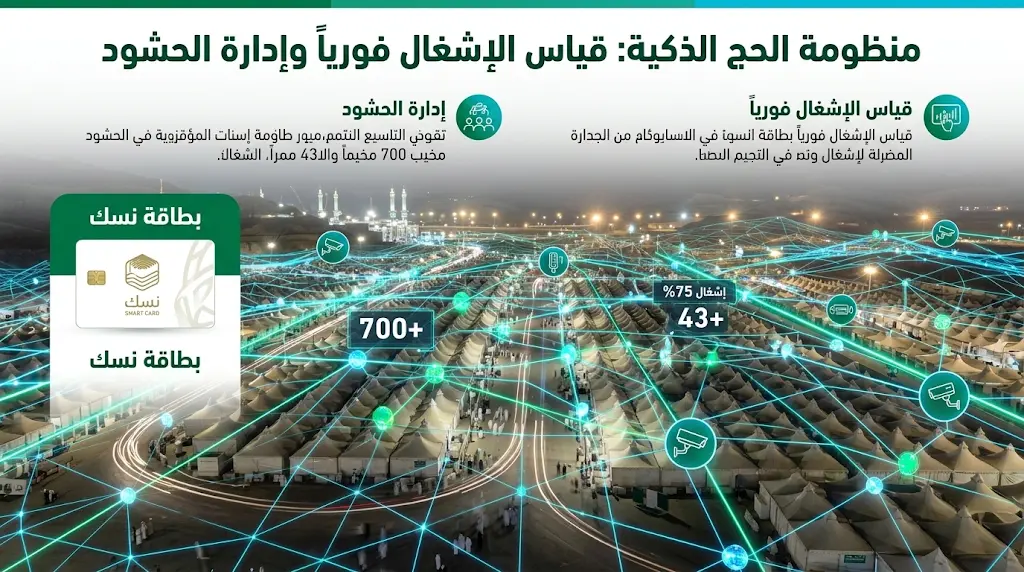 السعودية تدشن "منظومة تقنية متكاملة" لقياس نسب الإشغال الفوري وإدارة حركة الحشود في المشاعر المقدسة