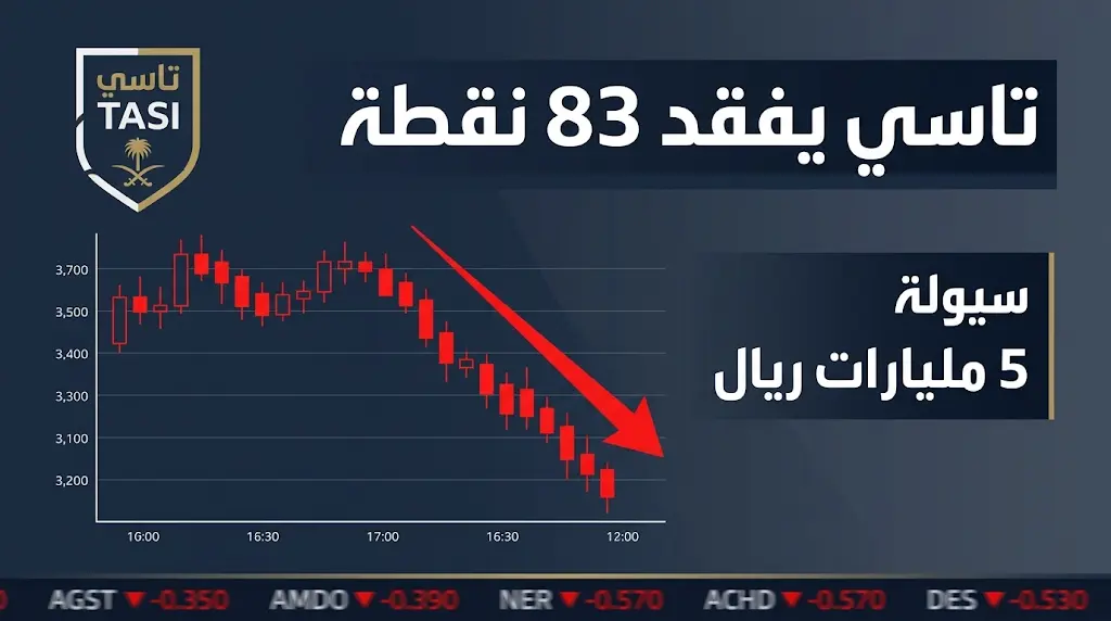 السوق السعودي: "تاسي" يفقد 83 نقطة ويهبط لمستوى 11,006 نقطة.. 5 مليارات ريال حصيلة التداولات.