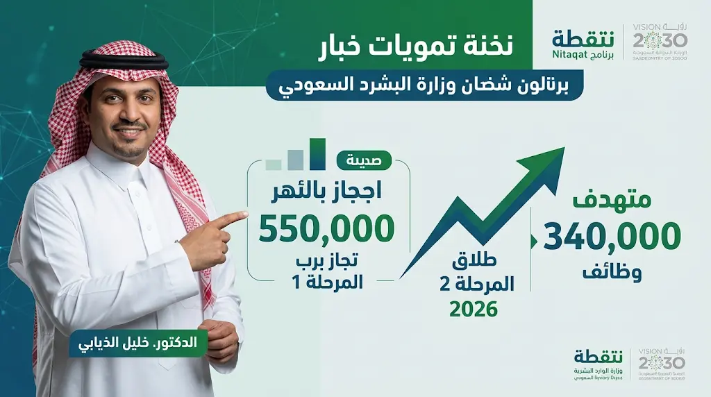 برنامج نطاقات يتجاوز مستهدفاته بتوظيف 550 ألف سعودي وإطلاق المرحلة الثانية 2026 بآليات مطورة