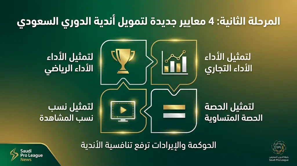 بعد قفزة 353% في الإيرادات.. الدوري السعودي يدشن المرحلة الثانية من برنامج استقطاب نخبة اللاعبين.