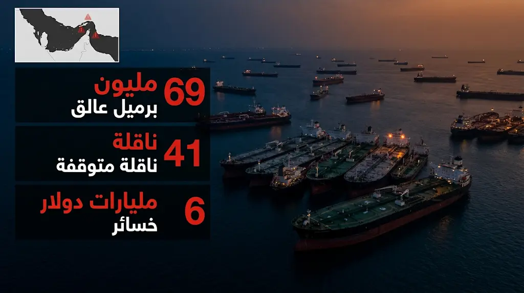 تكدس 69 مليون برميل نفط في 41 ناقلة إيرانية عالقة يكبّد طهران خسائر مالية تتجاوز 6 مليارات دولار