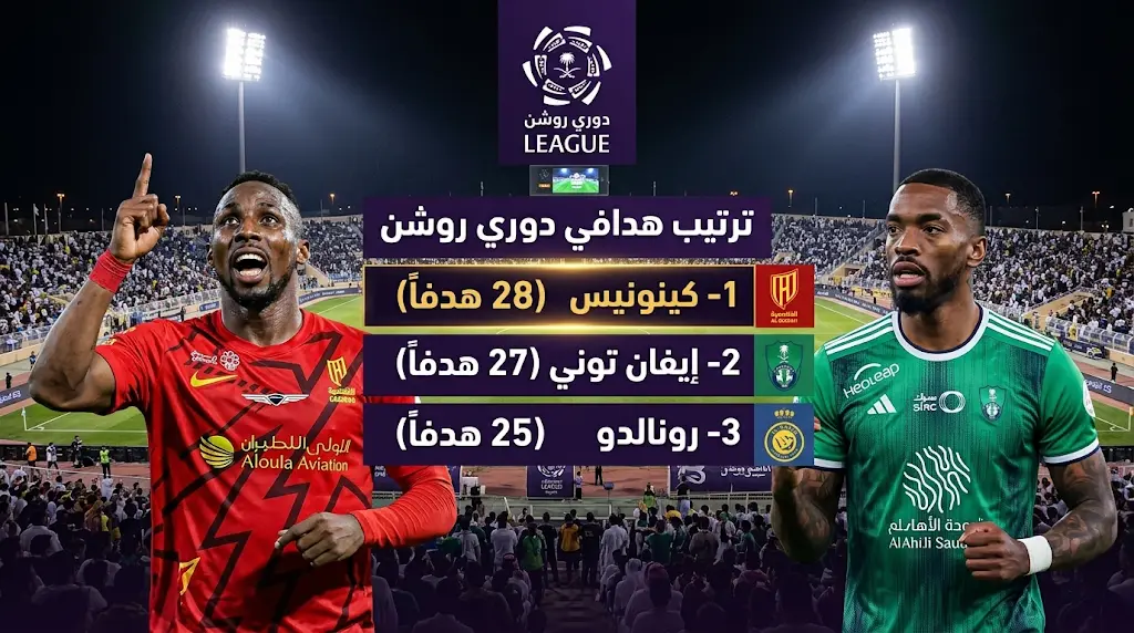 صراع الحذاء الذهبي.. ترتيب هدافي دوري روشن بعد الجولة 31 وموقف رونالدو وبنزيما